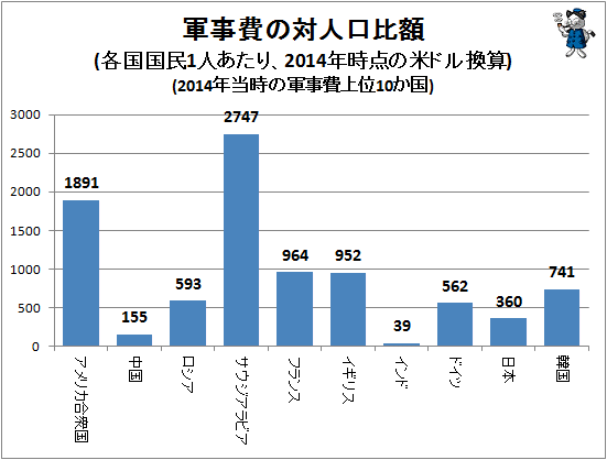 ↑ 軍事費の対人口比額(各国国民1人あたり、2014年時点の米ドル換算)(2014年当時の軍事費上位10か国)