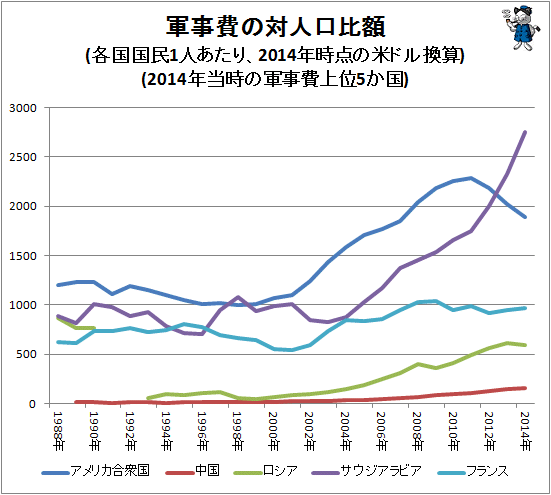 ↑ 軍事費の対人口比額(各国国民1人あたり、2014年時点の米ドル換算)(2014年当時の軍事費上位5か国)