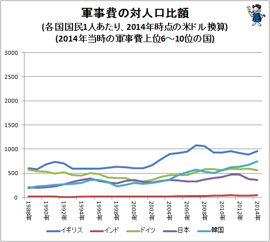 ↑ 軍事費の対人口比額(各国国民1人あたり、2014年時点の米ドル換算)(2014年当時の軍事費上位6-10位の国)