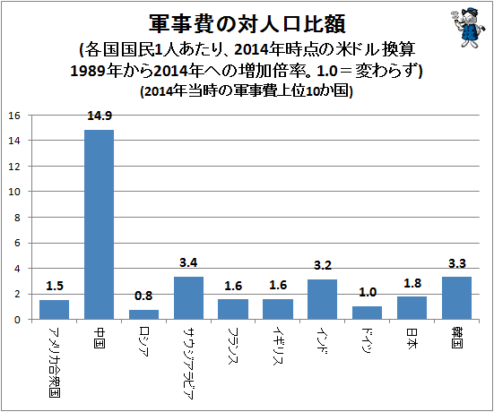 ↑ 軍事費の対人口比額(各国国民1人あたり、2014年時点の米ドル換算1989年から2014年への増加倍率。1.0=変わらず)(2014年当時の軍事費上位10か国)