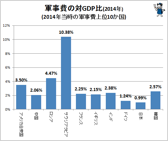 ↑ 軍事費の対GDP比(2014年)(2014年当時の軍事費上位10か国)