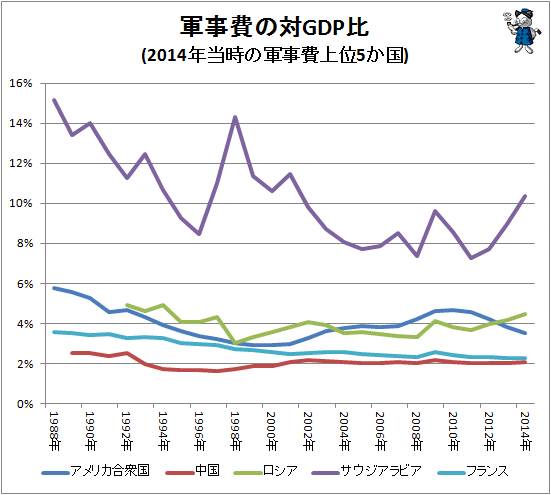↑ 軍事費の対GDP比(2014年当時の軍事費上位5か国)