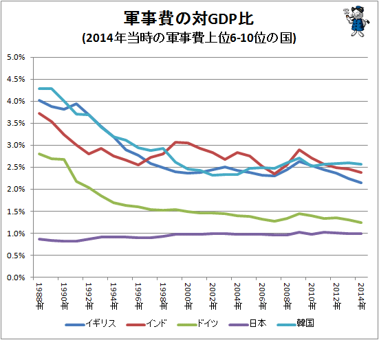 ↑ 軍事費の対GDP比(2014年当時の軍事費上位6-10位の国)
