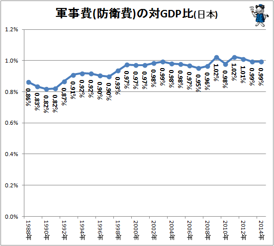 ↑ 軍事費(防衛費)の対GDP比(日本)