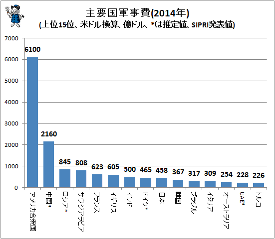 ↑ 主要国軍事費(2014年)(上位15位、米ドル換算、億ドル、*は推定値、SIPRI発表値)(再録)