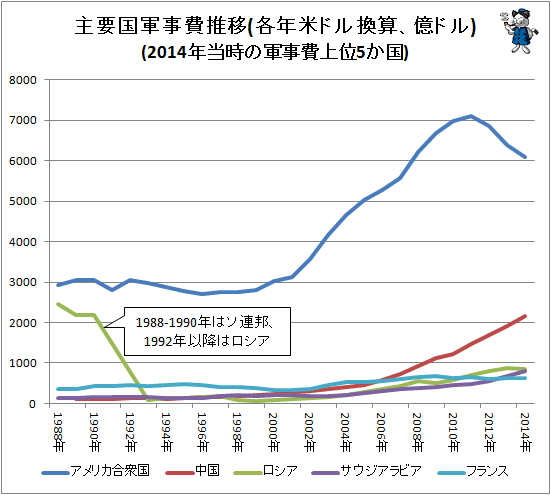↑ 主要国軍事費推移(各年米ドル換算、億ドル)(2014年当時の軍事費上位5か国)