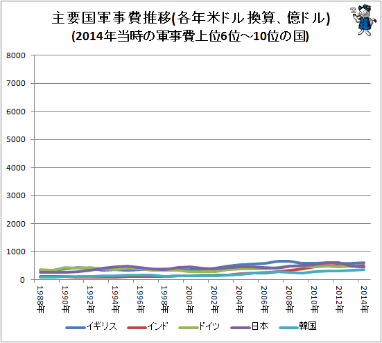 ↑ 主要国軍事費推移(各年米ドル換算、億ドル)(2014年当時の軍事費上位6位-10位の国)