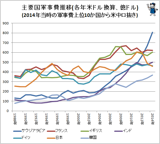 ↑ 主要国軍事費推移(各年米ドル換算、億ドル)(2014年当時の軍事費上位10か国から米中ロ抜き)