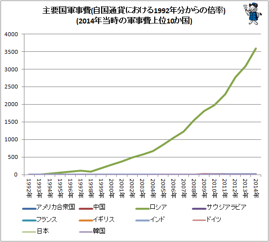 ↑ 主要国軍事費(自国通貨における1992年分からの倍率)(2014年当時の軍事費上位10か国)