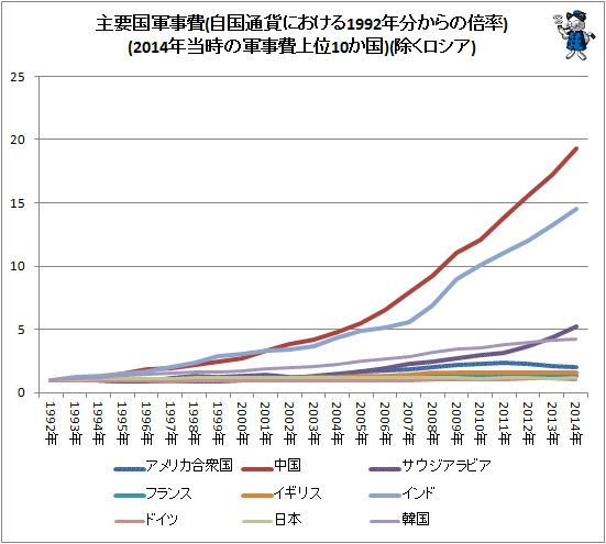 ↑ 主要国軍事費(自国通貨における1992年分からの倍率)(2014年当時の軍事費上位10か国)(除くロシア)