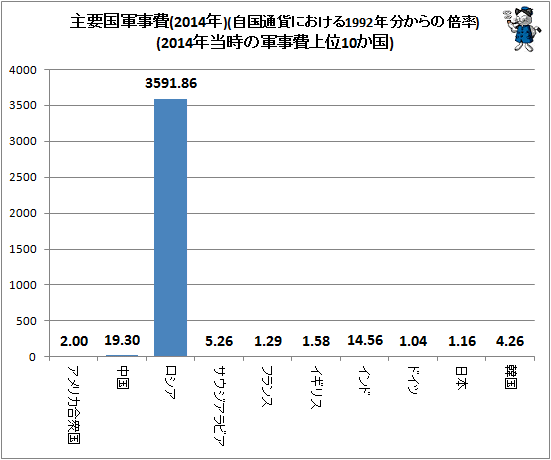 ↑ 主要国軍事費(2014年)(自国通貨における1992年分からの倍率)(2014年当時の軍事費上位10か国)