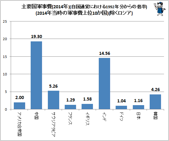 ↑ 主要国軍事費(2014年)(自国通貨における1992年分からの倍率)(2014年当時の軍事費上位10か国)(除くロシア)