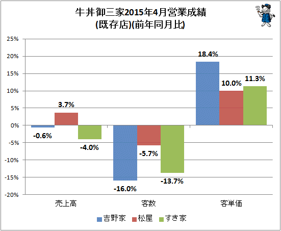 ↑ 牛丼御三家2015年4月営業成績(既存店)(前年同月比)