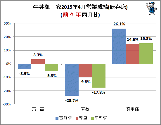 ↑ 牛丼御三家2015年4月営業成績(既存店)(前々年同月比)