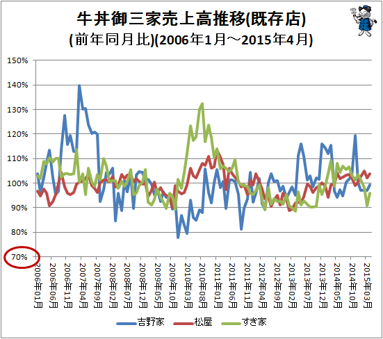 ↑ 牛丼御三家売上高推移(既存店)(前年同月比)(2006年1月-2015年4月)