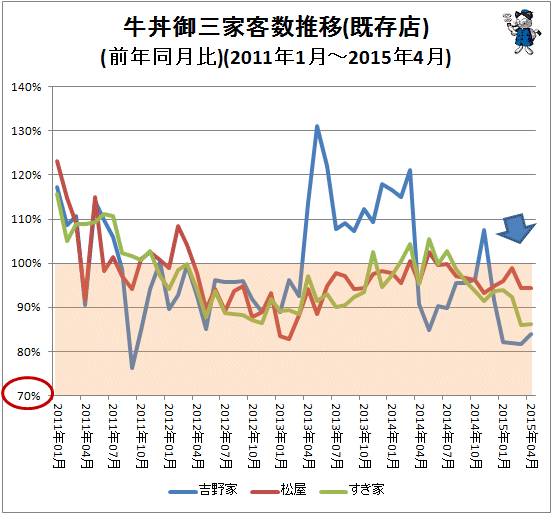 ↑ 牛丼御三家客数推移(既存店)(前年同月比)(2011年1月-2015年4月)