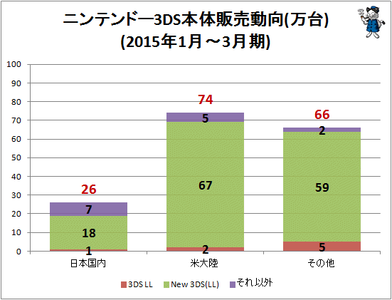 ↑ ニンテンドー3DS本体販売動向(万台)(2015年1月-3月期)