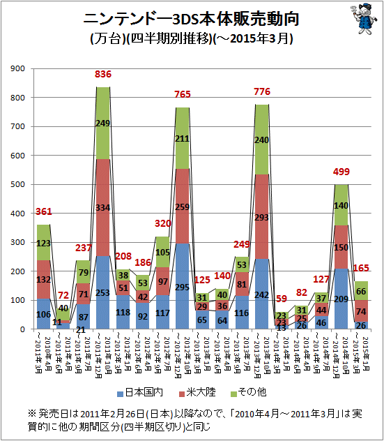 ↑ ニンテンドー3DS本体販売動向(万台)(-2015年3月)(四半期推移)