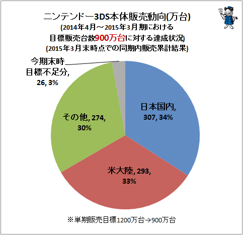 ↑ ニンテンドー3DS本体販売動向(万台)(2014年4月-2015年3月期における目標販売台数900万台に対する達成状況)(2015年3月末時点での同期内販売累計)