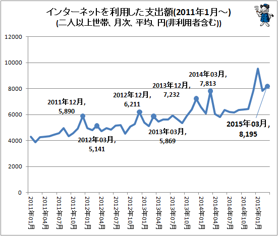 ↑ インターネットを利用した支出額(2011年1月-)(二人以上世帯、月次、平均、円(非利用者含む))