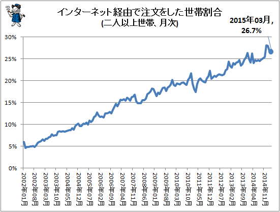 ↑ インターネット経由で注文をした世帯割合(二人以上世帯、月次)