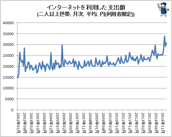 ↑ インターネットを利用した支出額(二人以上世帯、月次、平均、円(利用者限定))