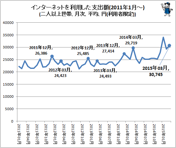 ↑ インターネットを利用した支出額(2011年1月-)(二人以上世帯、月次、平均、円(利用者限定))