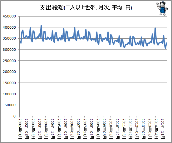 ↑ 支出総額(二人以上世帯、月次、平均、円)