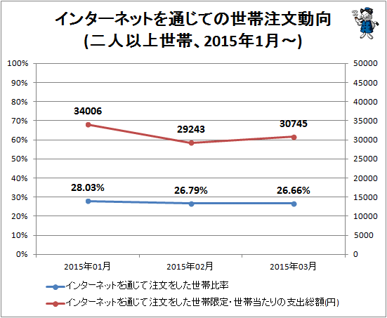 ↑ インターネットを通じての世帯注文動向(二人以上世帯、2015年1月-)