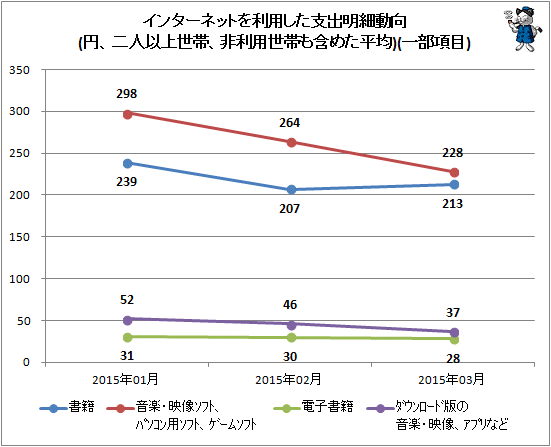 ↑ インターネットを利用した支出明細動向(円、二人以上世帯、非利用世帯も含めた平均)(一部項目)