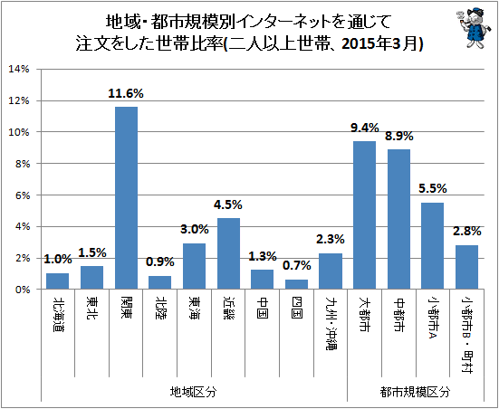 ↑ 地域・都市規模別インターネットを通じて注文をした世帯比率(二人以上世帯、2015年3月)