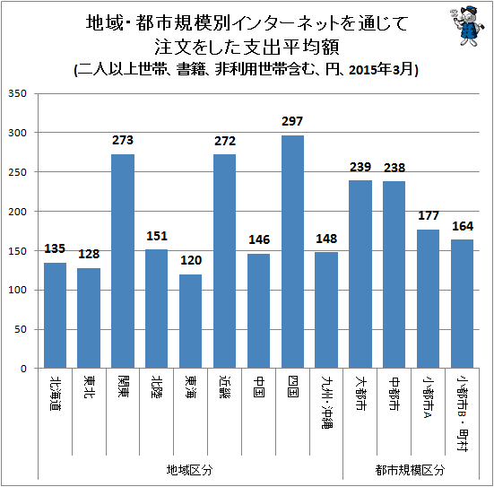 ↑ 地域・都市規模別インターネットを通じて注文をした支出平均額(二人以上世帯、書籍、非利用世帯含む、円、2015年3月)