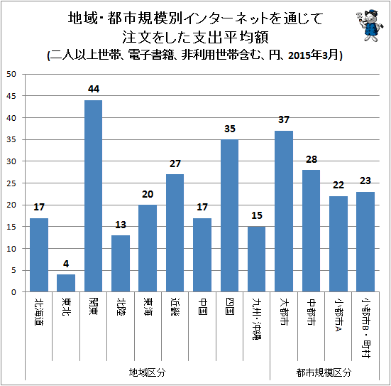 ↑ 地域・都市規模別インターネットを通じて注文をした支出平均額(二人以上世帯、電子書籍、非利用世帯含む、円、2015年3月)