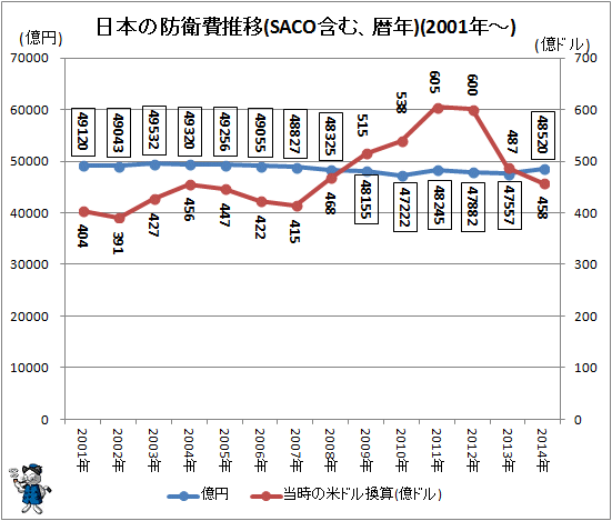 ↑ 日本の防衛費推移(SACO含む、暦年)(2001年-)