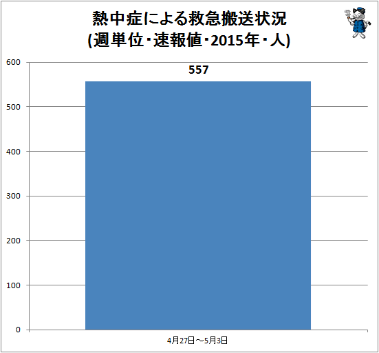 ↑ 熱中症による救急搬送状況(週単位・速報値・2015年・人)