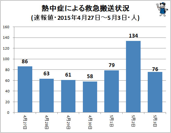 ↑ 熱中症による救急搬送状況(該当週・日単位・速報値・2015年・人)