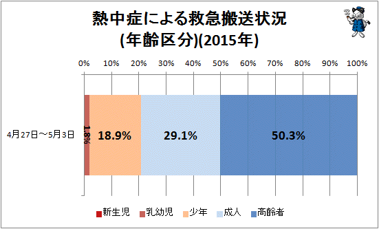 ↑ 熱中症による救急搬送状況(年齢区分)(2015年)