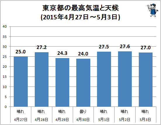 ↑ 東京都の最高気温と天候(2015年4月27日-5月3日)