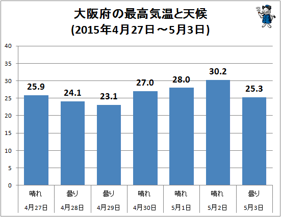 ↑ 大阪府の最高気温と天候(2015年4月27日-5月3日)