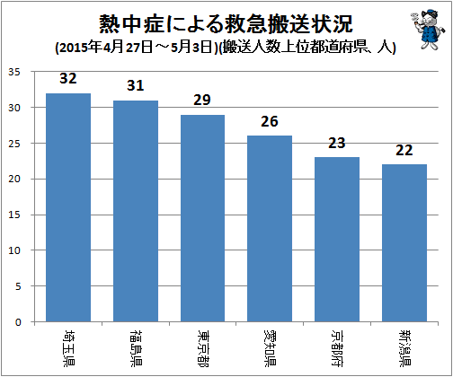 ↑ 熱中症による救急搬送状況(2015年4月27日-5月3日)(搬送人数上位都道府県、人)