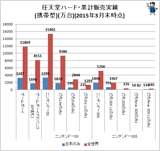 ↑ 任天堂ハード・累計販売実績(携帯型)(万台)(2015年3月末時点)