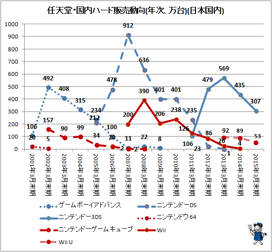 ↑ 任天堂・国内ハード販売動向(年次、万台)(日本国内)