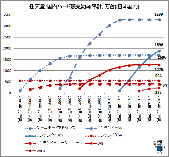 ↑ 任天堂・国内ハード販売動向(累計、万台)(日本国内)