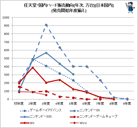 ↑ 任天堂・国内ハード販売動向(年次、万台)(日本国内)(発売開始年度揃え)