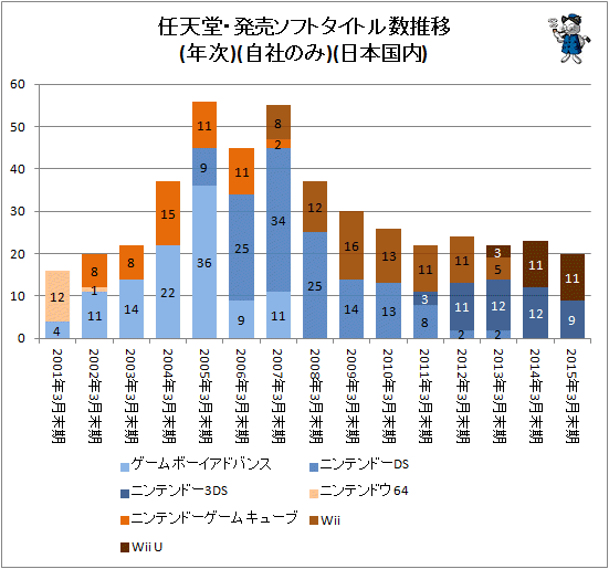 ↑ 任天堂・発売ソフトタイトル数推移(自社のみ)(日本国内)