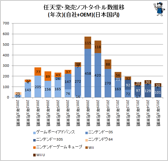 ↑ 任天堂・発売ソフトタイトル数推移(年次)(自社+OEM)(日本国内)