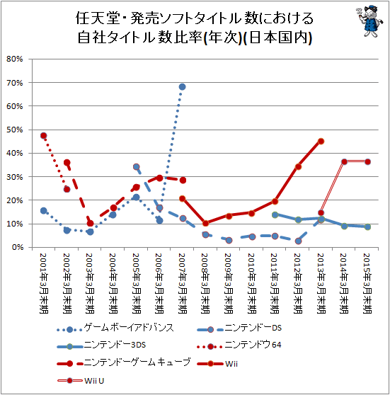 ↑ 任天堂・発売ソフトタイトル数における自社タイトル数比率(年次)(日本国内)