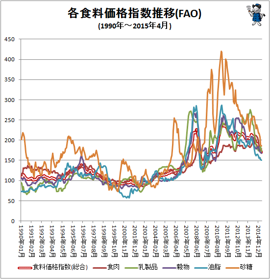 ↑ 各食料価格指数推移(FAO)(1990年-2015年4月)