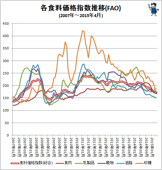 ↑ 各食料価格指数推移(FAO)(2007年-2015年4月)