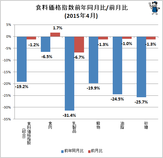 ↑ 食料価格指数前年同月比/前月比(2015年4月)